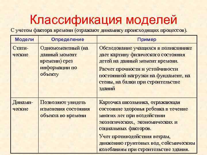 Классификация моделей С учетом фактора времени (отражают динамику происходящих процессов). Модели Определение Пример Статические
