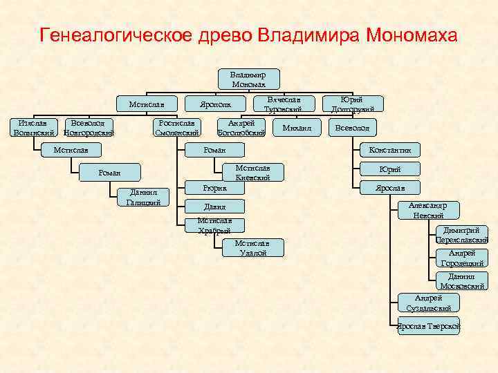 Генеалогическое древо юсуповых схема