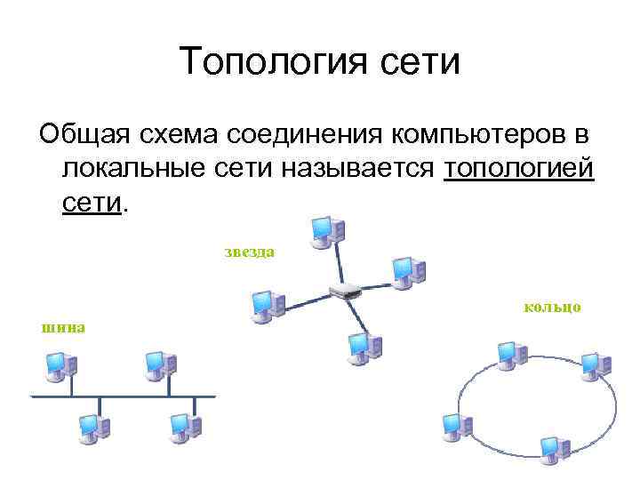 Топология сети Общая схема соединения компьютеров в локальные сети называется топологией сети. звезда кольцо