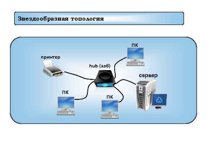 Звездообразная топология ПК принтер hub (хаб) сервер ПК ПК 