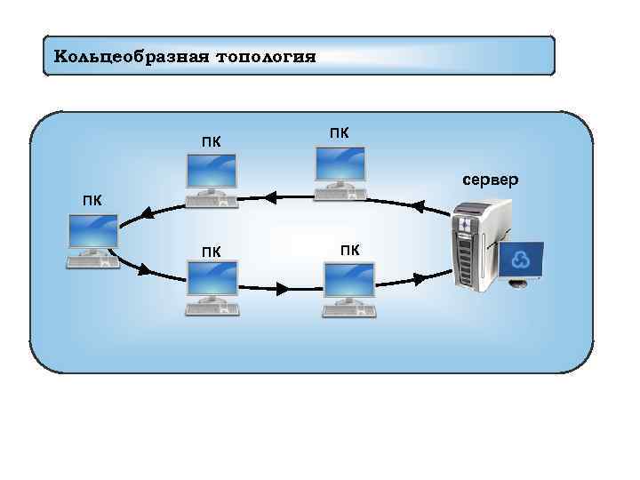 Кольцеобразная топология ПК ПК сервер ПК ПК ПК 