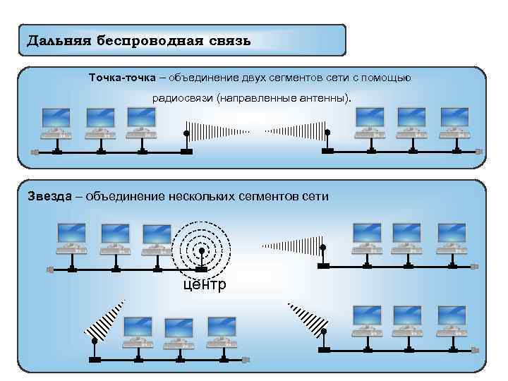 Дальняя беспроводная связь Точка-точка – объединение двух сегментов сети с помощью радиосвязи (направленные антенны).