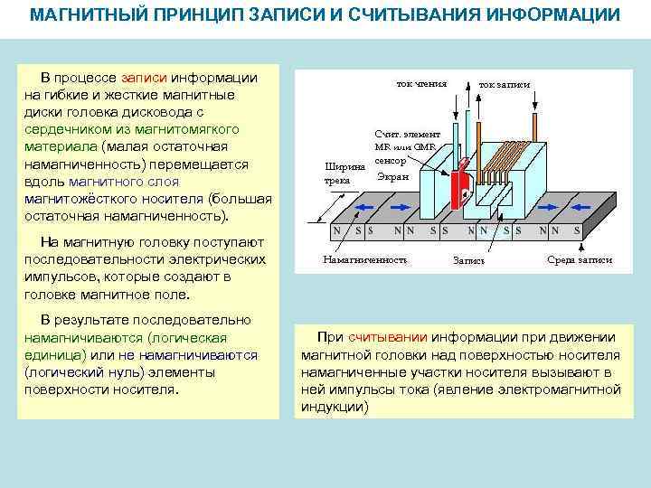 МАГНИТНЫЙ ПРИНЦИП ЗАПИСИ И СЧИТЫВАНИЯ ИНФОРМАЦИИ В процессе записи информации на гибкие и жесткие