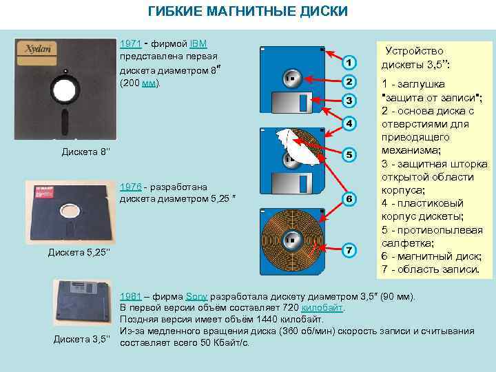 ГИБКИЕ МАГНИТНЫЕ ДИСКИ 1971 - фирмой IBM представлена первая дискета диаметром 8″ (200 мм).