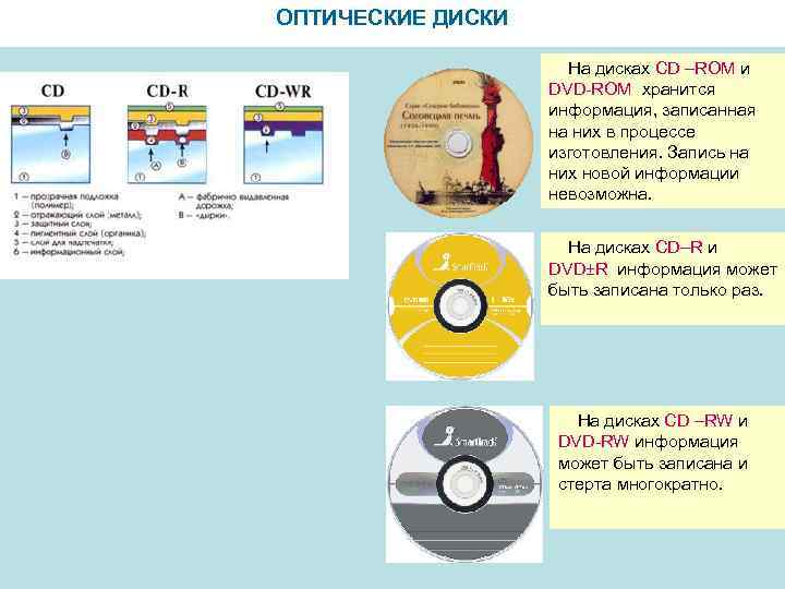 ОПТИЧЕСКИЕ ДИСКИ На дисках CD –ROM и DVD-ROM хранится информация, записанная на них в