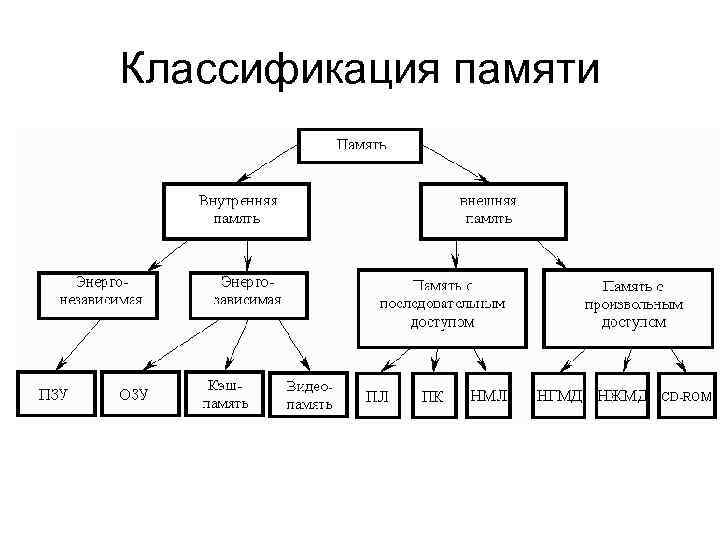 Классификация памяти 