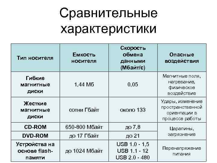 Сравнительные характеристики Тип носителя Гибкие магнитные диски Емкость носителя 1, 44 Мб Скорость обмена