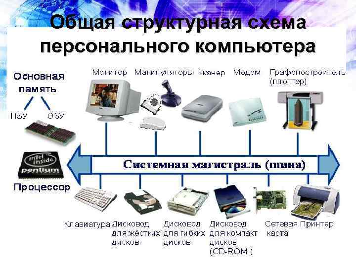Общая структурная схема персонального компьютера 