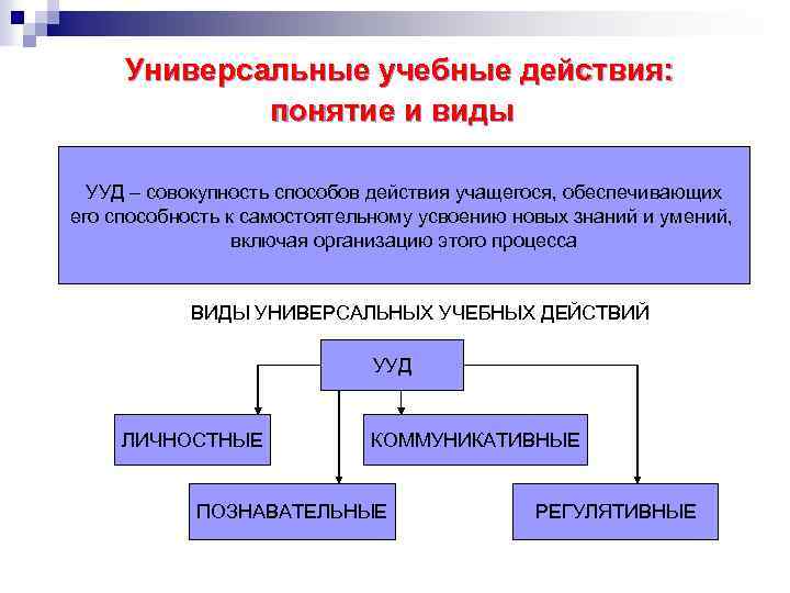 Универсальные учебные действия: понятие и виды УУД – совокупность способов действия учащегося, обеспечивающих его