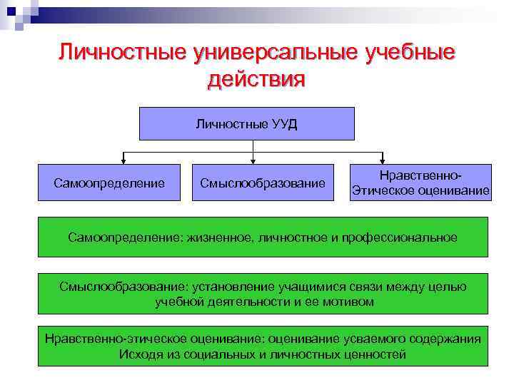Личностные универсальные учебные действия Личностные УУД Самоопределение Смыслообразование Нравственно Этическое оценивание Самоопределение: жизненное, личностное