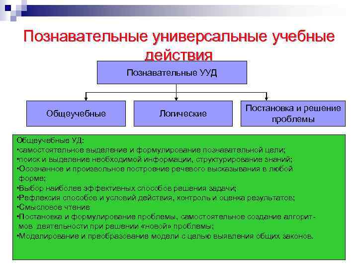 Познавательные универсальные учебные действия Познавательные УУД Общеучебные Логические Постановка и решение проблемы Общеучебные УД: