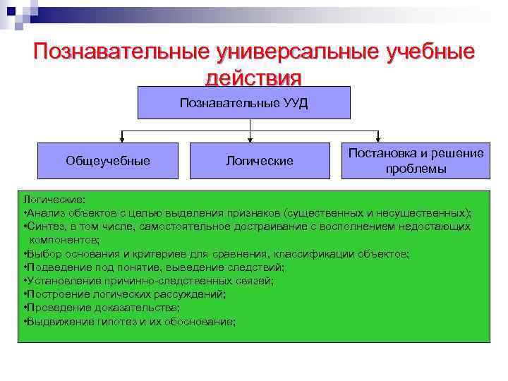 Познавательные универсальные учебные действия Познавательные УУД Общеучебные Логические Постановка и решение проблемы Логические: •