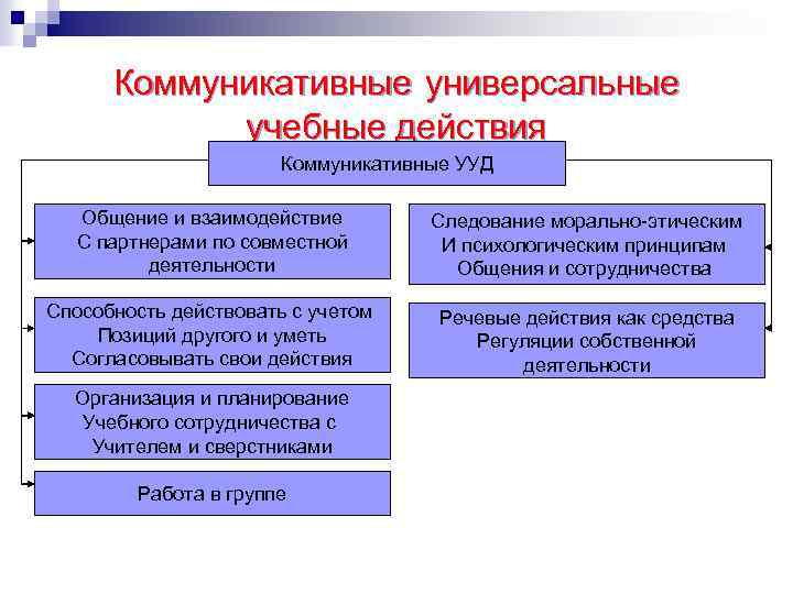 Коммуникативные универсальные учебные действия Коммуникативные УУД Общение и взаимодействие С партнерами по совместной деятельности