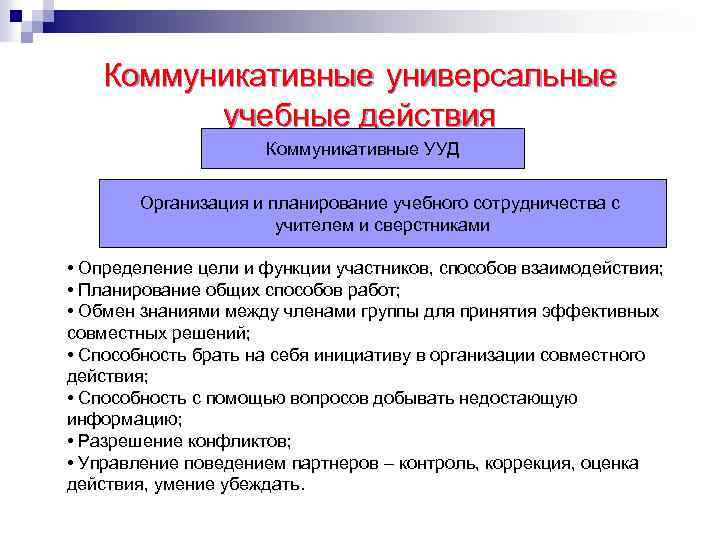 Коммуникативные универсальные учебные действия Коммуникативные УУД Организация и планирование учебного сотрудничества с учителем и