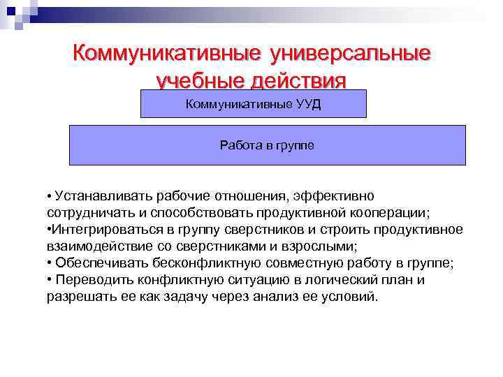 Коммуникативные универсальные учебные действия Коммуникативные УУД Работа в группе • Устанавливать рабочие отношения, эффективно