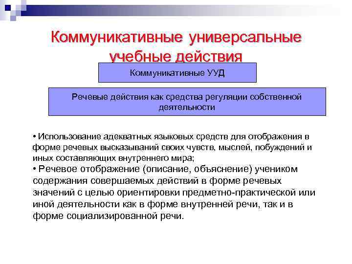 Коммуникативные универсальные учебные действия Коммуникативные УУД Речевые действия как средства регуляции собственной деятельности •