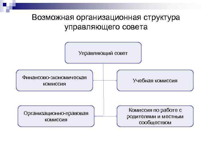 Возможная организационная структура управляющего совета Управляющий совет Финансово экономическая комиссия Организационно правовая комиссия Учебная