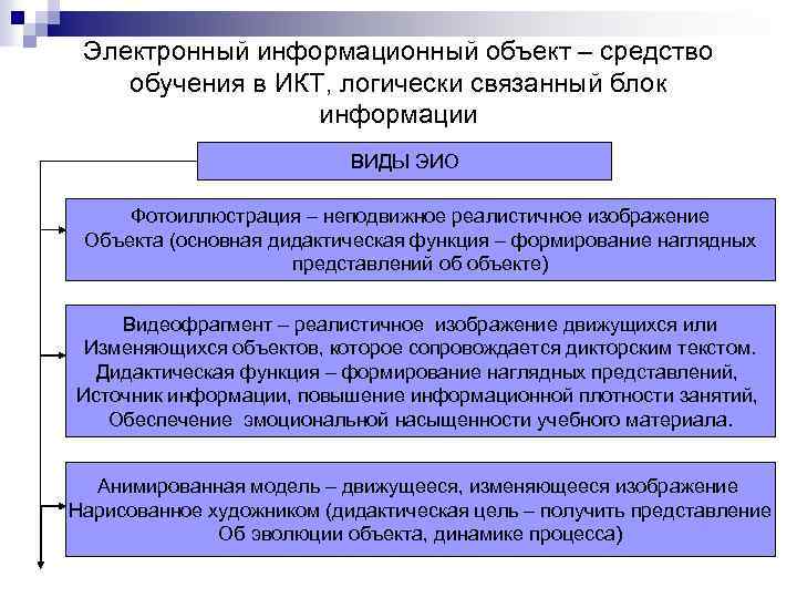 Электронный информационный объект – средство обучения в ИКТ, логически связанный блок информации ВИДЫ ЭИО