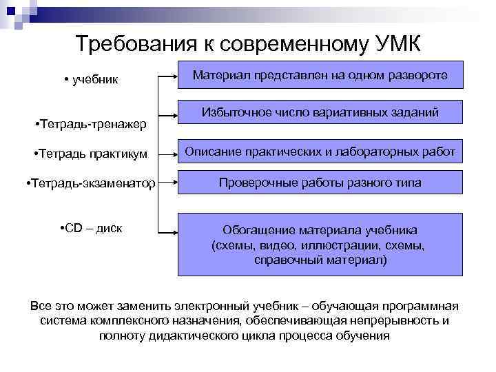 Требования к современному УМК • учебник • Тетрадь тренажер Материал представлен на одном развороте