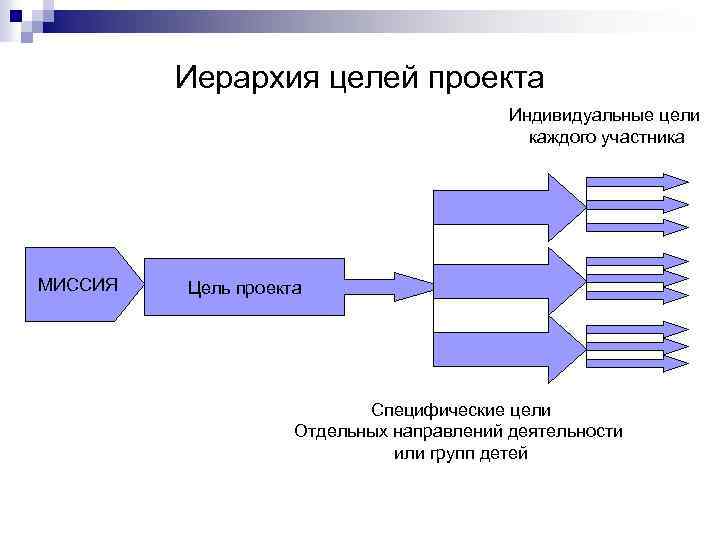 Цели индивидуальной деятельности