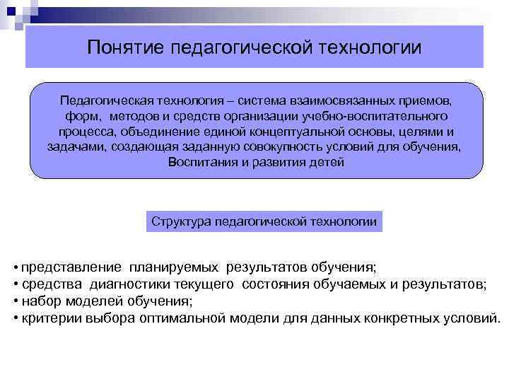 Понятие педагогической технологии Педагогическая технология – система взаимосвязанных приемов, форм, методов и средств организации