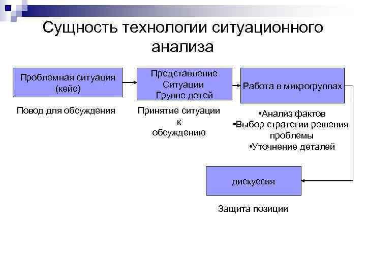 Сущность технологии ситуационного анализа Проблемная ситуация (кейс) Представление Ситуации Группе детей Повод для обсуждения