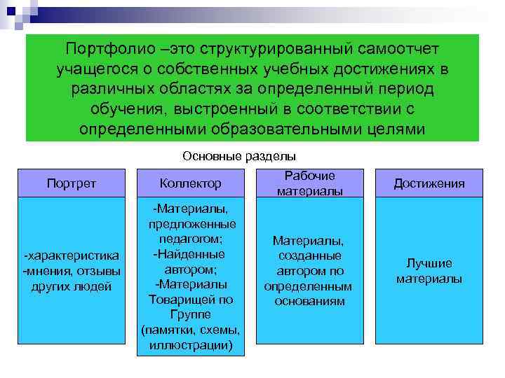 Портфолио –это структурированный самоотчет учащегося о собственных учебных достижениях в различных областях за определенный