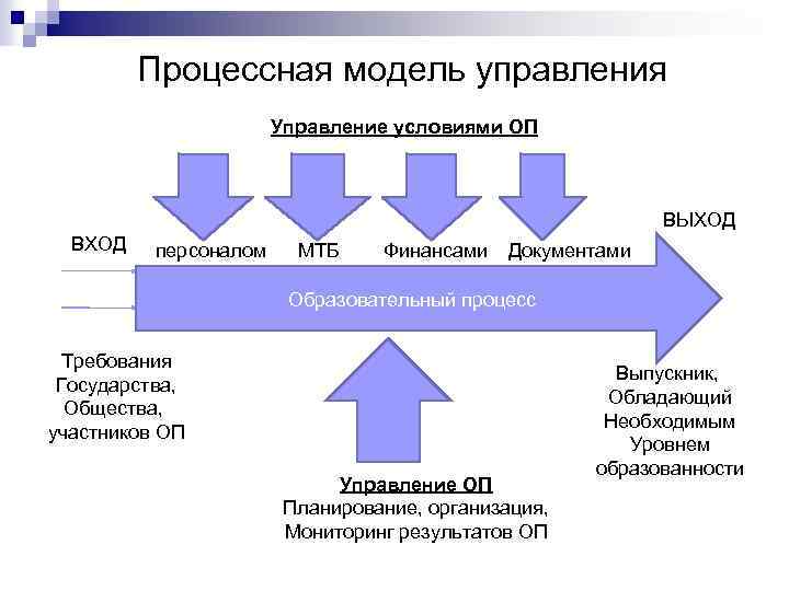 Процессная модель управления проектами