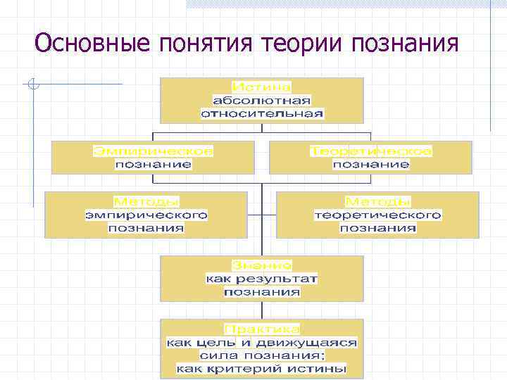Основные понятия теории познания 