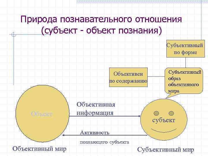 Природа познавательного отношения (субъект - объект познания) Субъективный по форме Объективен по содержанию Объективная