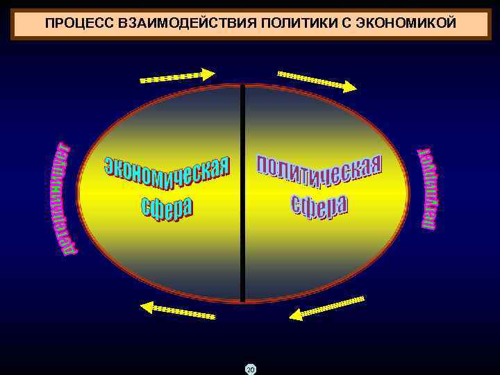 Наука и экономика взаимосвязь. Взаимодействие политики и экономики. Взаимоотношения экономики и политики. Взаимосвязь политики и экономики. Экономика и политика взаимосвязь.