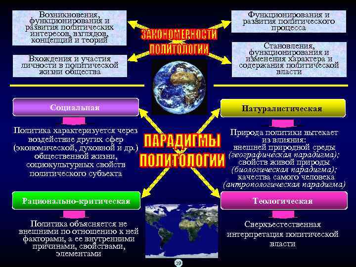 Теория функционирования экономических систем. Политические интересы примеры. Современная теория функционирования и развития общества. Парадигма рационального выбора. Природа политики.