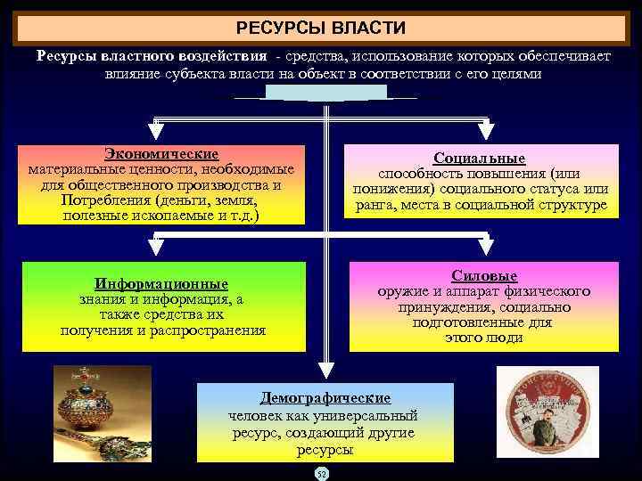 Ресурсы позволят. Основные виды ресурсов власти. Ресурсы власти Политология. Экономические ресурсы власти. Социальные ресурсы власти.