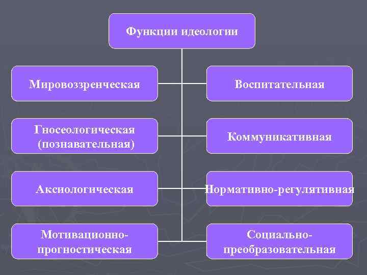 Функции коммуникативная познавательная