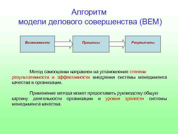 Алгоритм модели делового совершенства (BEM) Возможности Процессы Результаты Метод самооценки направлен на установление степени