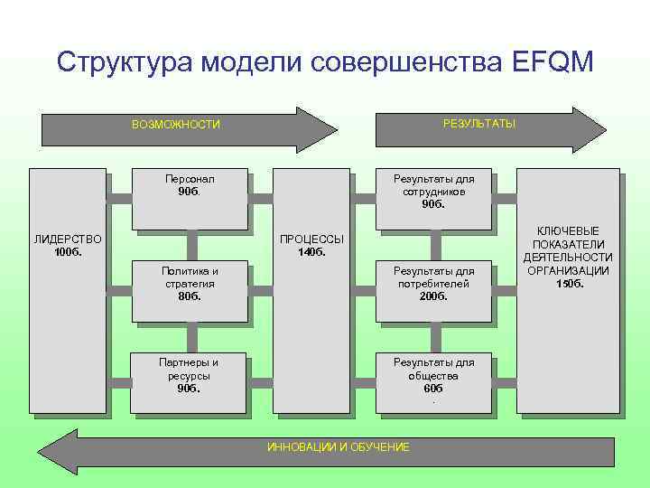 Структура модели совершенства EFQM РЕЗУЛЬТАТЫ ВОЗМОЖНОСТИ Персонал 90 б. ЛИДЕРСТВО 100 б. Результаты для