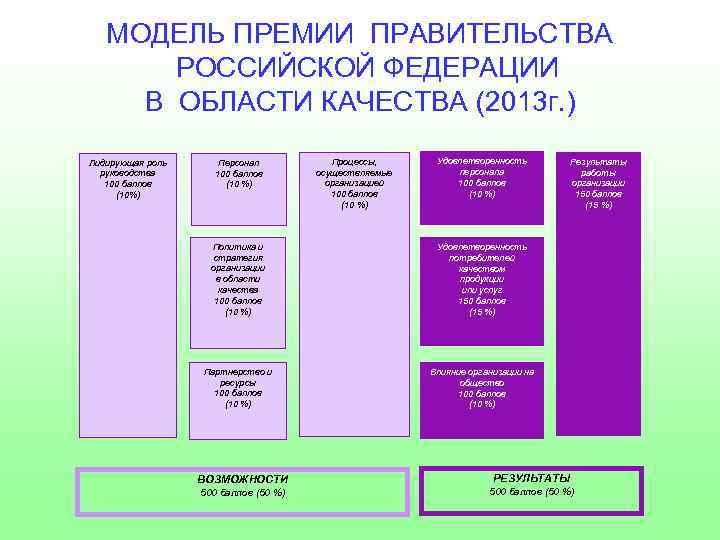 МОДЕЛЬ ПРЕМИИ ПРАВИТЕЛЬСТВА РОССИЙСКОЙ ФЕДЕРАЦИИ В ОБЛАСТИ КАЧЕСТВА (2013 г. ) Лидирующая роль руководства