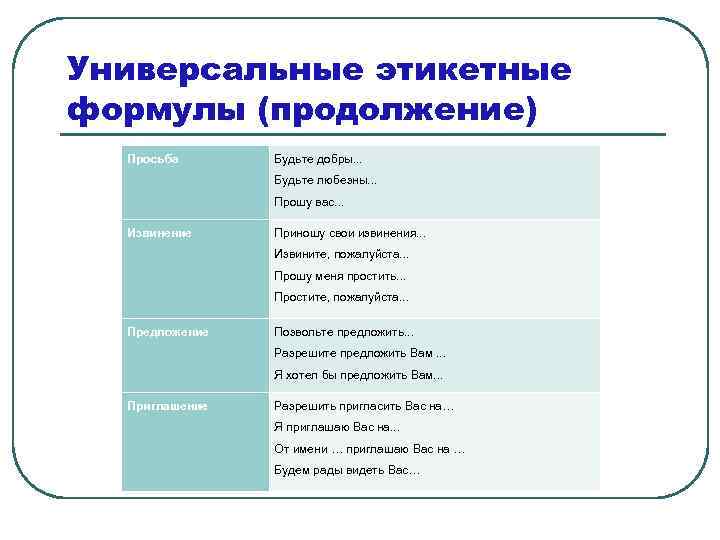 Универсальные этикетные формулы (продолжение) Просьба Будьте добры. . . Будьте любезны. . . Прошу