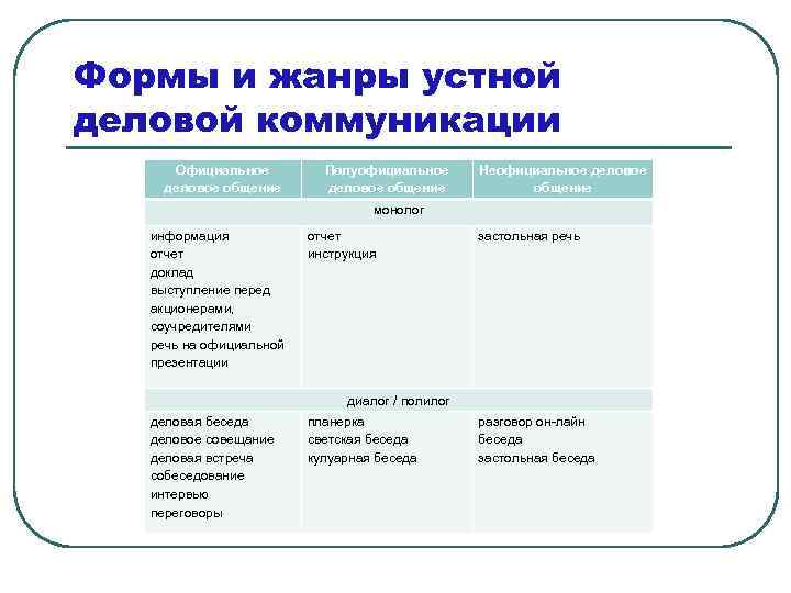 Устная деловая речь презентация