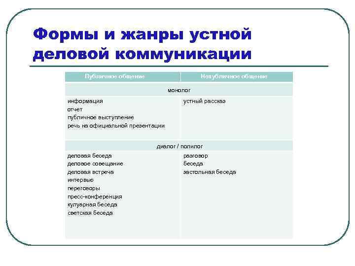 Формы и жанры устной деловой коммуникации Публичное общение Непубличное общение монолог информация отчет публичное