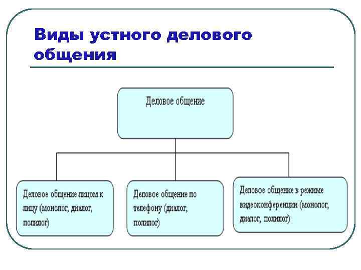 Виды устного делового общения 