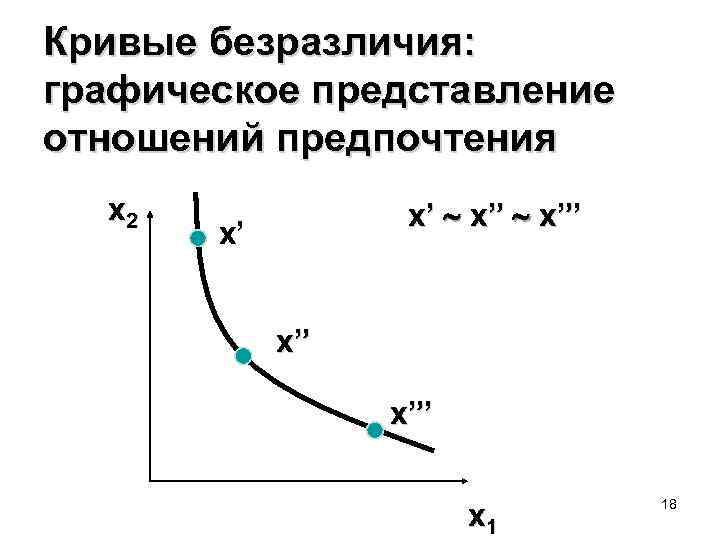 Кривые безразличия: графическое представление отношений предпочтения x 2 x’ ~ x”’ x’ x” x”’