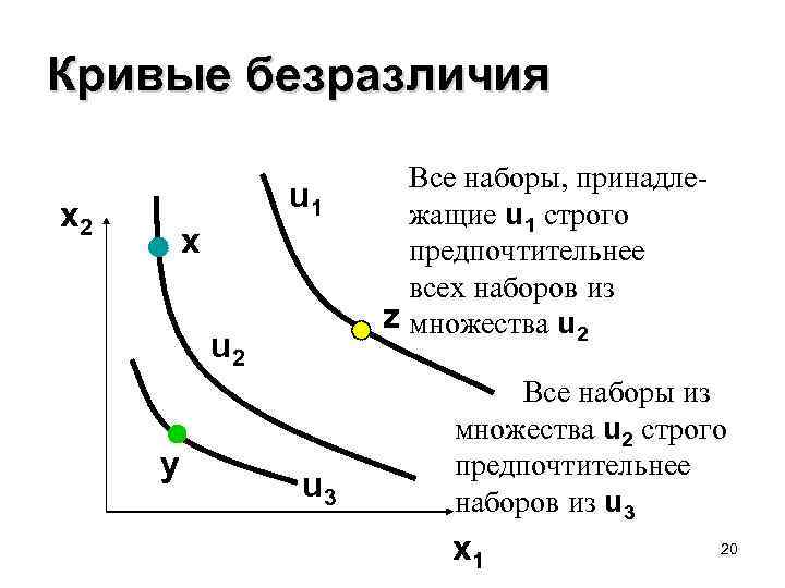 Кривые безразличия u 1 x 2 x u 2 y u 3 Все наборы,