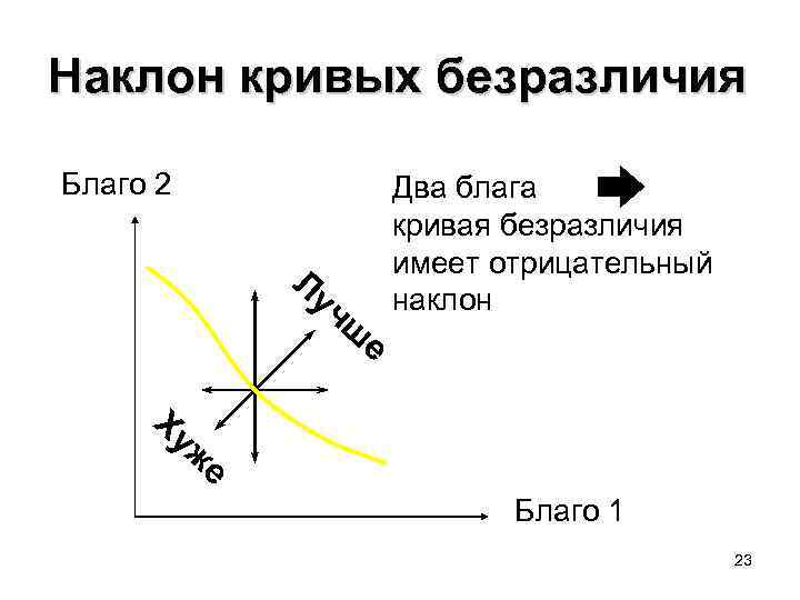 Наклон кривых безразличия Благо 2 Лу ч ш Два блага кривая безразличия имеет отрицательный