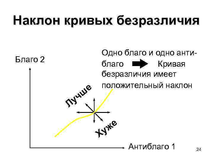 Благо кривой. Благо и антиблаго кривая безразличия. Кривая безразличия для антиблага. Кривые безразличия безразличное благо. Благо и антиблаго.