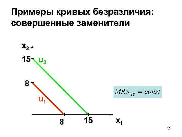 Примеры кривых безразличия: совершенные заменители x 2 15 u 2 8 u 1 8