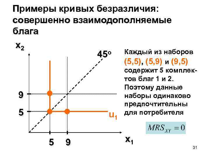 Примеры кривых безразличия: совершенно взаимодополняемые блага x 2 45 o Каждый из наборов (5,