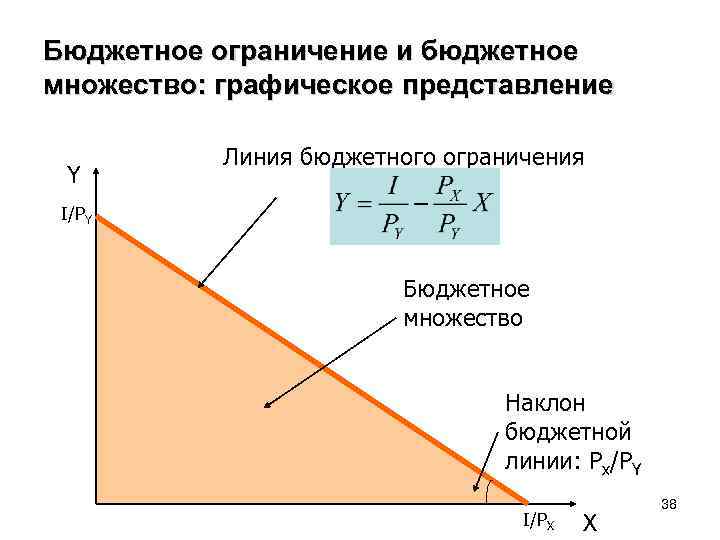 Бюджетное ограничение и бюджетное множество: графическое представление Y Линия бюджетного ограничения I/PY Бюджетное множество