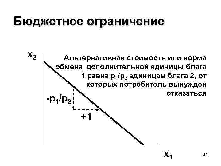 Бюджетное ограничение x 2 Альтернативная стоимость или норма обмена дополнительной единицы блага 1 равна