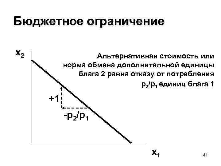 Бюджетное ограничение x 2 Альтернативная стоимость или норма обмена дополнительной единицы блага 2 равна